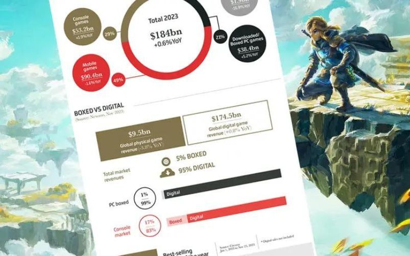 Il mercato dei videogiochi nel 2023