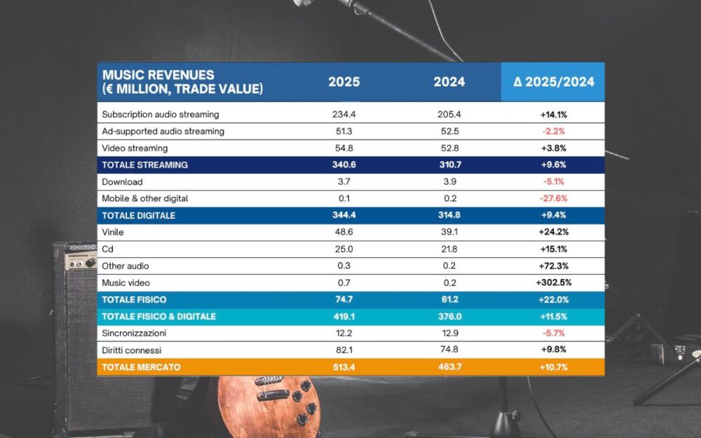 mercato discografico italiano