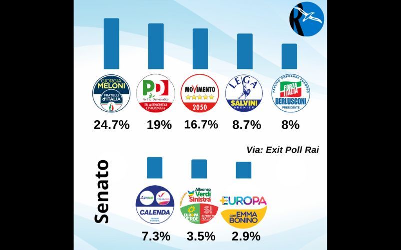 Proiezioni elezioni politiche 2022