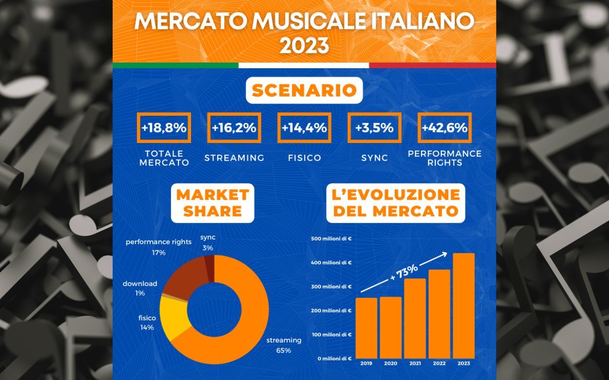 Mercato discografico italiano