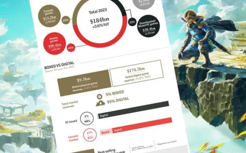 Il mercato dei videogiochi nel 2023