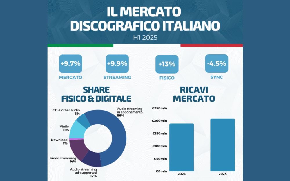 Mercato discografico italiano